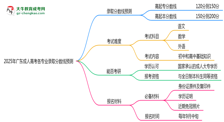 2025年廣東成人高考各專業(yè)錄取分數(shù)線預測思維導圖