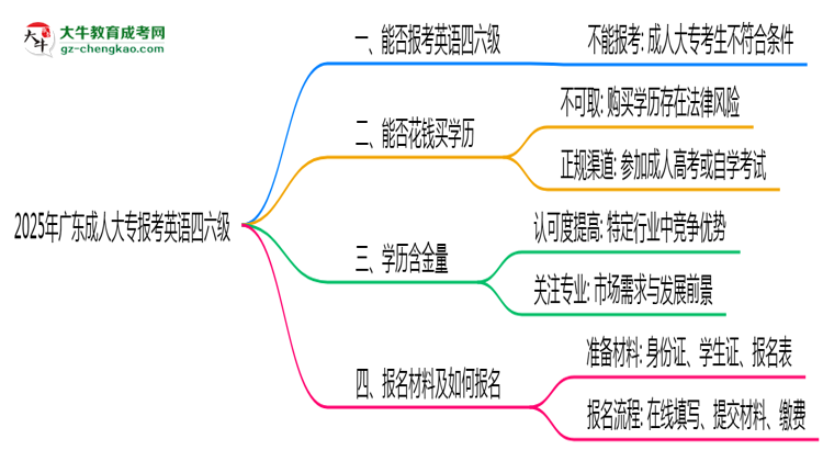 2025年廣東成人高考能否報考英語四六級？思維導(dǎo)圖
