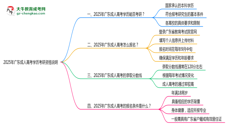 2025年廣東成人高考學歷考研資格說明思維導圖