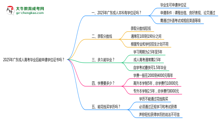 2025年廣東成人高考畢業(yè)后能申請(qǐng)學(xué)位證書嗎？思維導(dǎo)圖