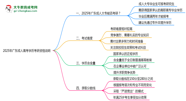 2025年廣東成人高考學(xué)歷考研資格說(shuō)明思維導(dǎo)圖