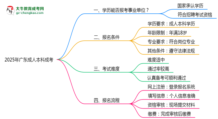 2025年廣東成人高考學(xué)歷能報(bào)考事業(yè)單位嗎？思維導(dǎo)圖