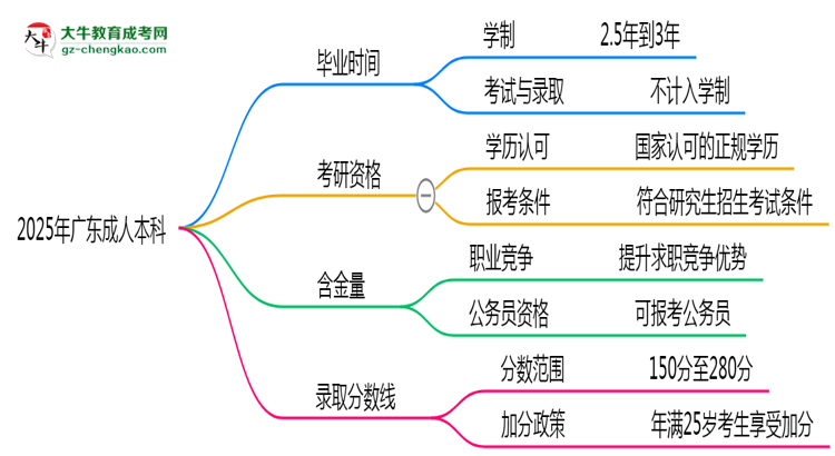 2025年廣東成人高考最快多久能畢業(yè)領取證書？思維導圖