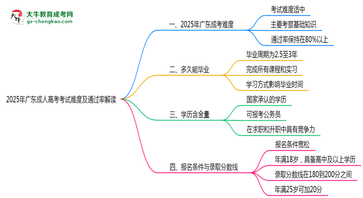 2025年廣東成人高考考試難度及通過率解讀思維導圖