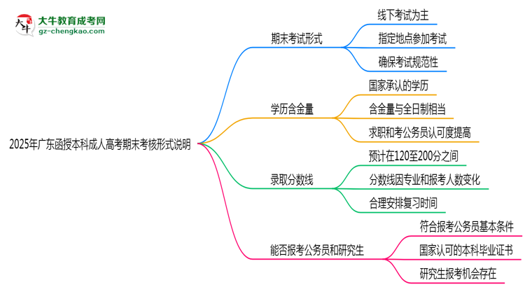 2025年廣東成人高考期末考核形式說明思維導圖