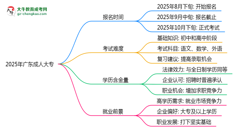 2025年廣東成人高考報名起止日期公布思維導(dǎo)圖