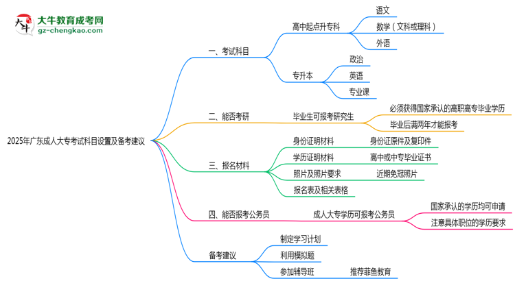 2025年廣東成人高考考試科目設(shè)置及備考建議思維導(dǎo)圖