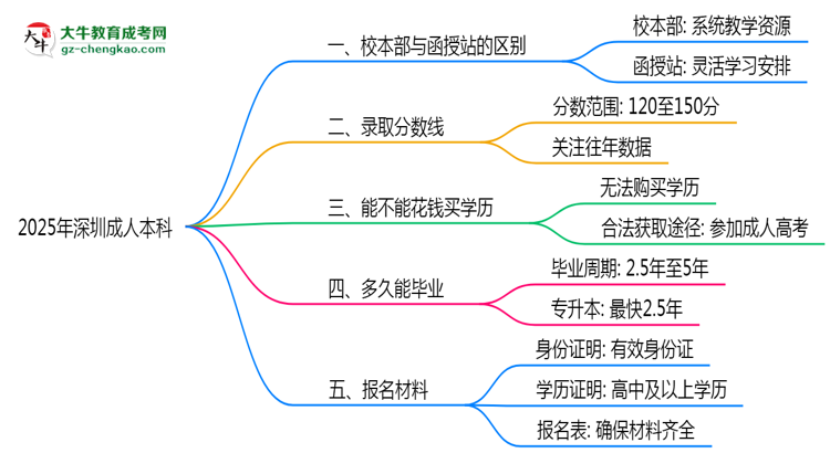 2025年報(bào)深圳成人本科選校本部or函授站?區(qū)別解析思維導(dǎo)圖