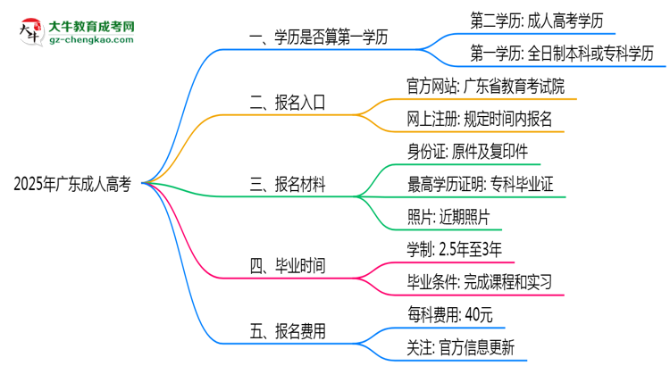 2025年廣東成人高考學(xué)歷算第一學(xué)歷嗎？思維導(dǎo)圖