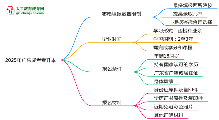 2025年廣東成人高考志愿填報(bào)數(shù)量限制思維導(dǎo)圖