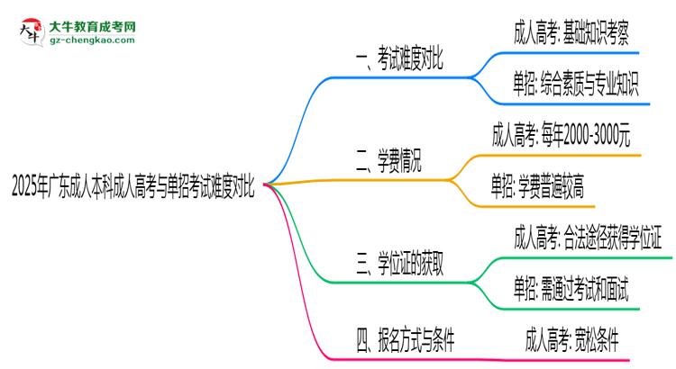 2025年廣東成人高考與單招考試難度對比思維導圖
