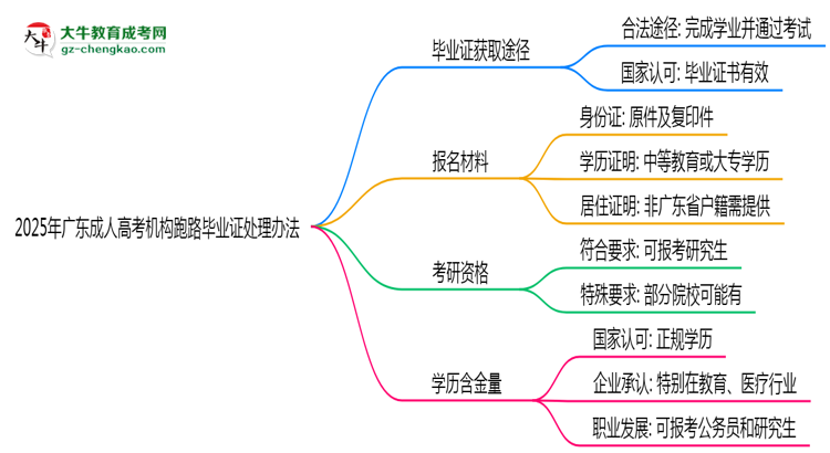2025年廣東成人高考機構(gòu)跑路畢業(yè)證處理辦法思維導(dǎo)圖