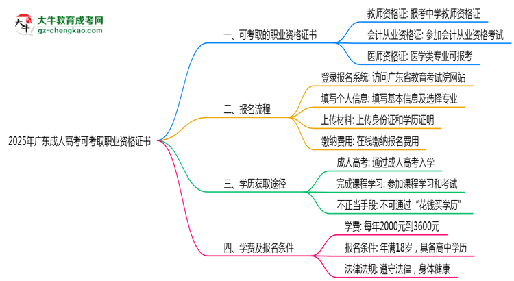 2025年廣東成人高考可考取職業(yè)資格證書思維導(dǎo)圖