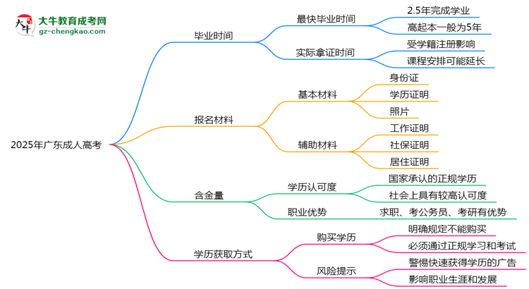 2025年廣東成人高考最快多久能畢業(yè)領取證書？思維導圖