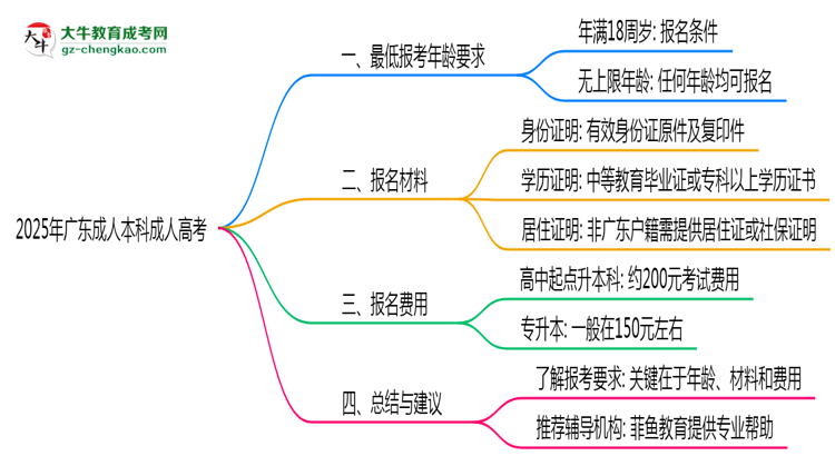 2025年廣東成人高考最低報(bào)考年齡要求思維導(dǎo)圖