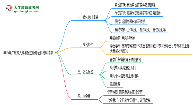 2025年廣東成人高考報名所需證件材料清單思維導(dǎo)圖
