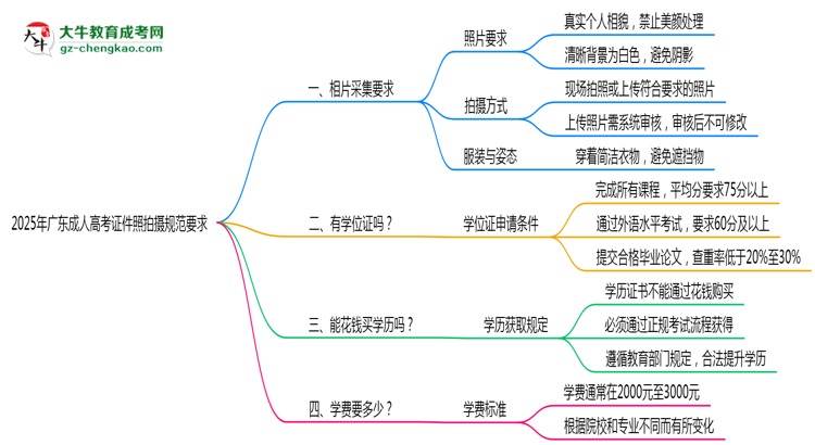 2025年廣東成人高考證件照拍攝規(guī)范要求思維導(dǎo)圖