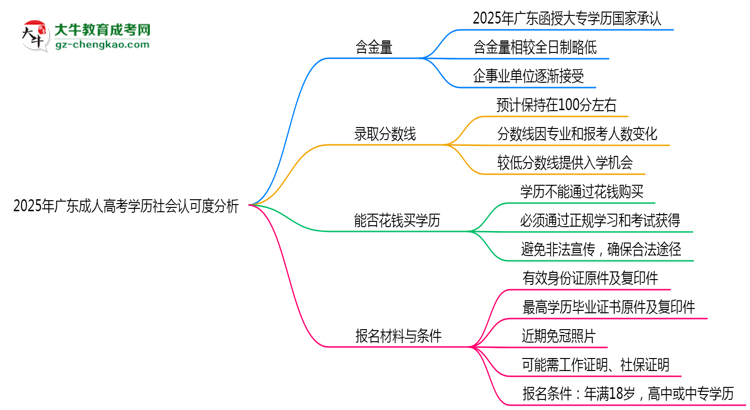 2025年廣東成人高考學(xué)歷社會(huì)認(rèn)可度分析思維導(dǎo)圖