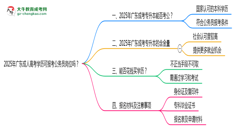 2025年廣東成人高考學(xué)歷可報(bào)考公務(wù)員崗位嗎？思維導(dǎo)圖