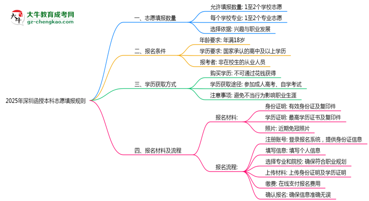 2025年深圳函授本科志愿填報(bào)數(shù)量及修改規(guī)則思維導(dǎo)圖