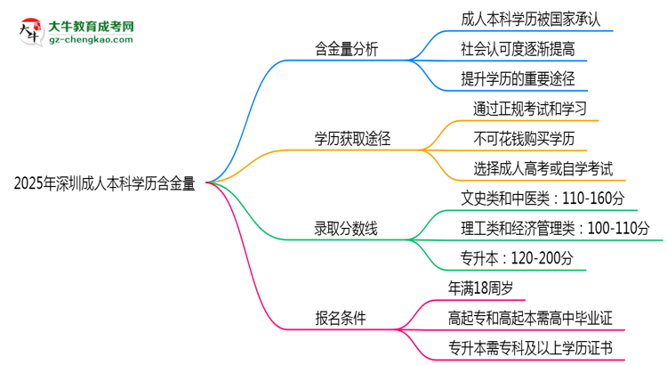 2025年深圳成人本科學(xué)歷含金量：企業(yè)認(rèn)可度調(diào)查思維導(dǎo)圖
