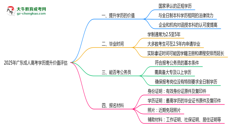 2025年廣東成人高考學(xué)歷提升價(jià)值評估思維導(dǎo)圖