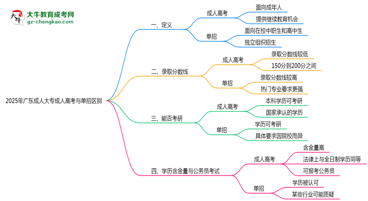 2025年廣東成人高考與單招區(qū)別全面解析思維導圖