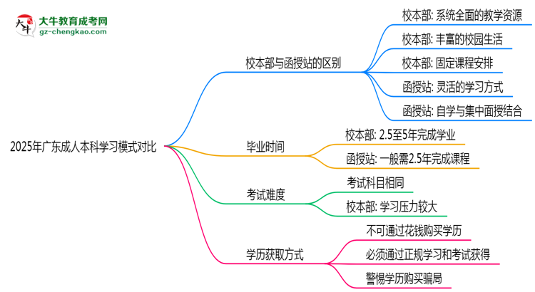 2025年廣東成人高考校本部與函授站學(xué)習(xí)模式對比思維導(dǎo)圖
