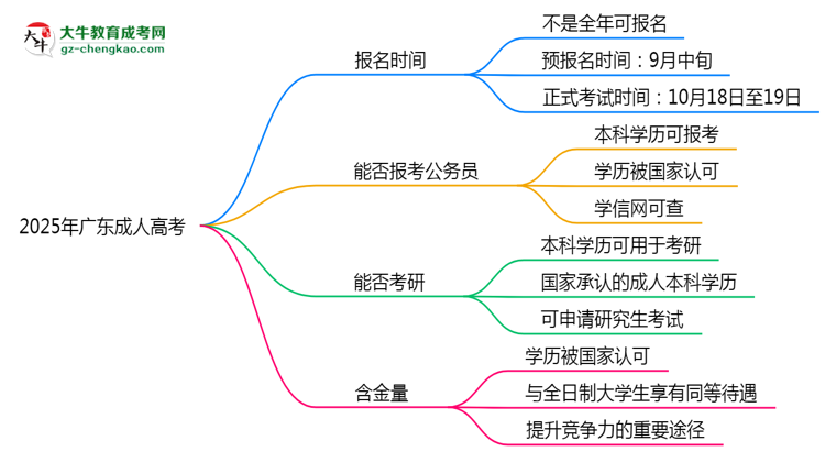2025年廣東成人高考全年可報名是真的嗎？思維導圖