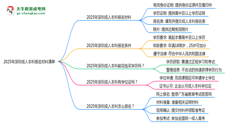 2025年深圳成人本科報(bào)名材料清單（附模板下載鏈接）思維導(dǎo)圖