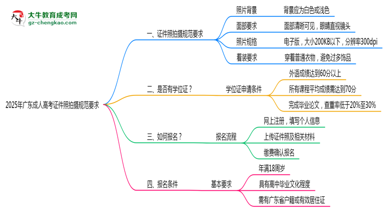 2025年廣東成人高考證件照拍攝規(guī)范要求思維導(dǎo)圖