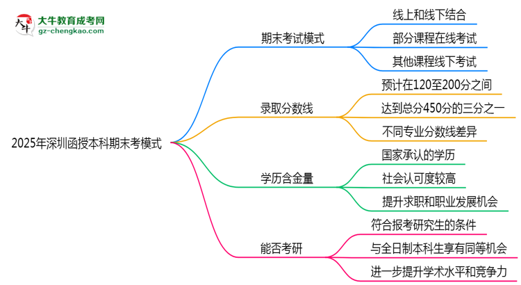2025年深圳函授本科期末考模式：線(xiàn)上or線(xiàn)下？思維導(dǎo)圖