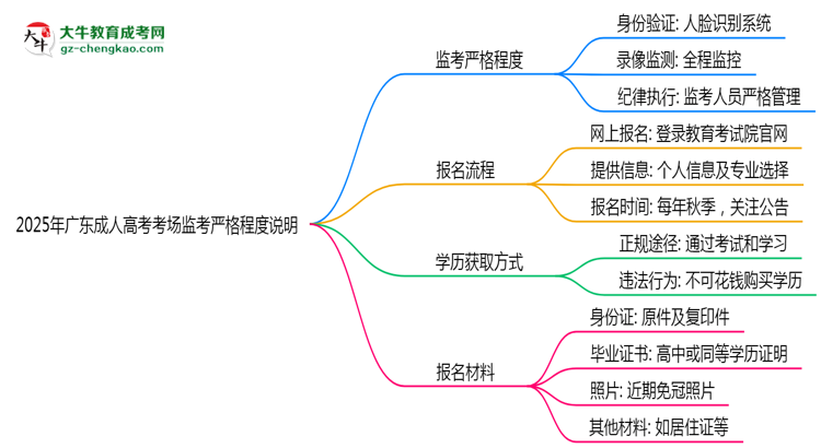 2025年廣東成人高考考場(chǎng)監(jiān)考嚴(yán)格程度說(shuō)明思維導(dǎo)圖
