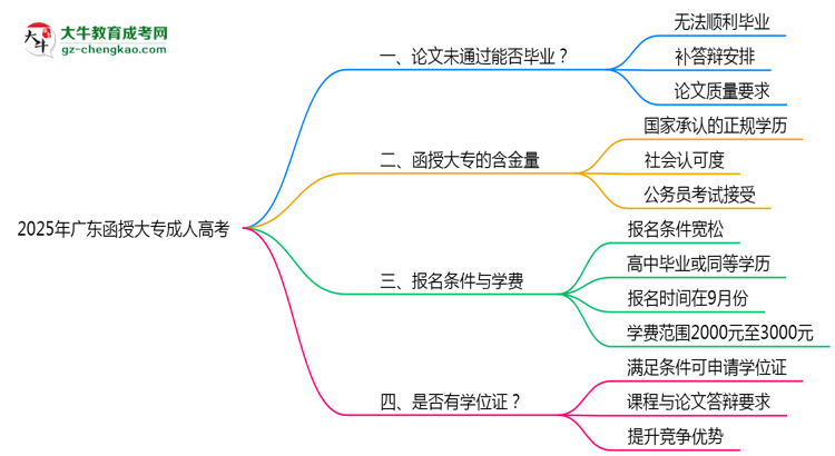 2025年廣東成人高考論文未通過能否畢業(yè)？思維導(dǎo)圖