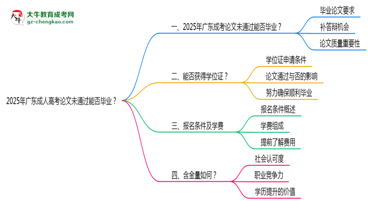 2025年廣東成人高考論文未通過能否畢業(yè)？思維導圖