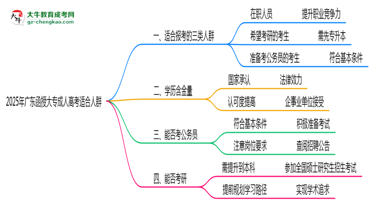 2025年廣東哪些人適合報考成人高考？思維導圖