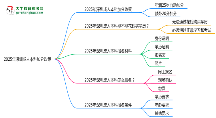 2025年深圳成人本科加分政策：25歲自動(dòng)加20分？思維導(dǎo)圖
