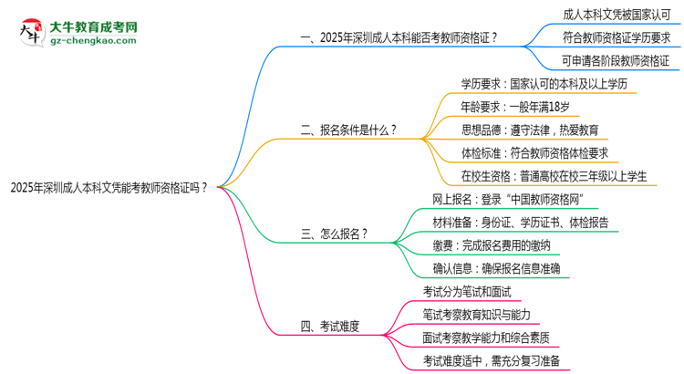 2025年深圳成人本科文憑能考教師資格證嗎？思維導(dǎo)圖