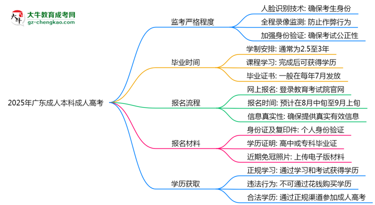 2025年廣東成人高考考場監(jiān)考嚴(yán)格程度說明思維導(dǎo)圖