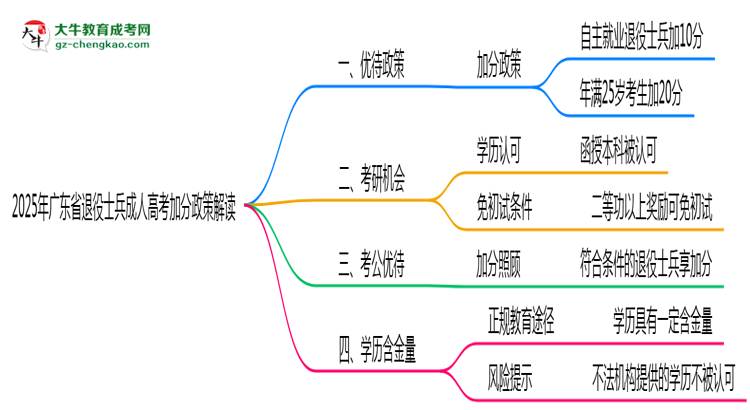 2025年廣東省退役士兵成人高考加分政策解讀思維導(dǎo)圖