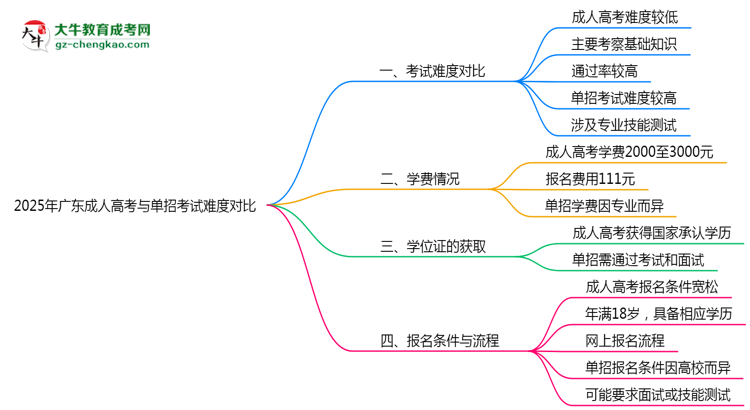 2025年廣東成人高考與單招考試難度對比思維導(dǎo)圖
