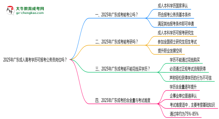 2025年廣東成人高考學(xué)歷可報(bào)考公務(wù)員崗位嗎？思維導(dǎo)圖