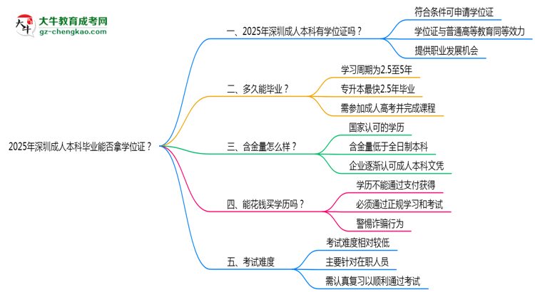 2025年深圳成人本科畢業(yè)能否拿學(xué)位證？官方申請(qǐng)條件思維導(dǎo)圖