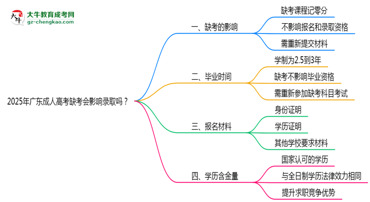 2025年廣東成人高考缺考會影響錄取嗎？思維導(dǎo)圖