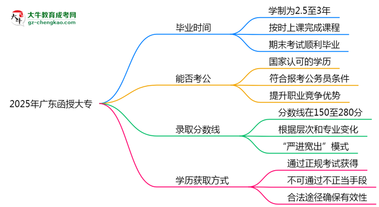 2025年廣東成人高考最快多久能畢業(yè)領取證書？思維導圖