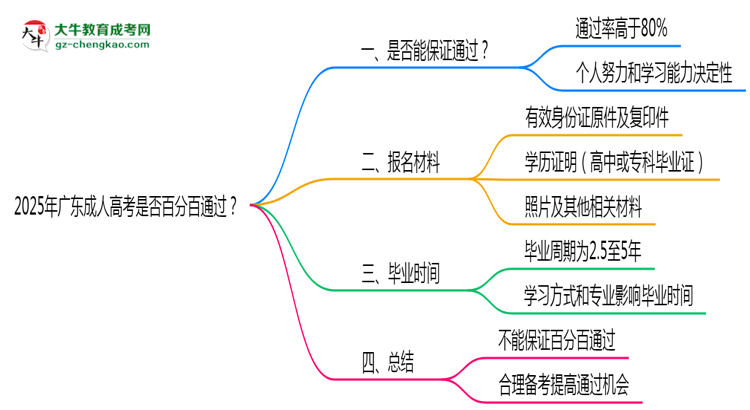 2025年廣東成人高考是否百分百通過(guò)？思維導(dǎo)圖