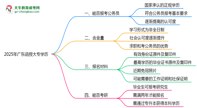 2025年廣東成人高考學(xué)歷可報考公務(wù)員崗位嗎？思維導(dǎo)圖