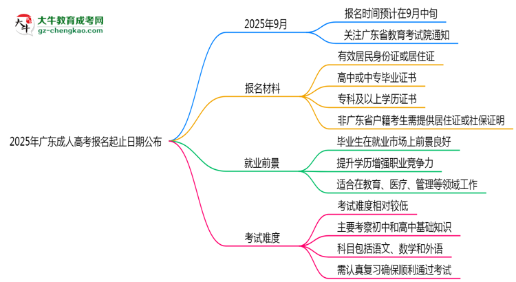2025年廣東成人高考報名起止日期公布思維導圖