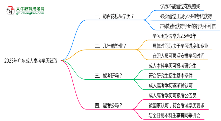 2025年廣東成人高考學(xué)歷能否花錢(qián)快速獲??？思維導(dǎo)圖