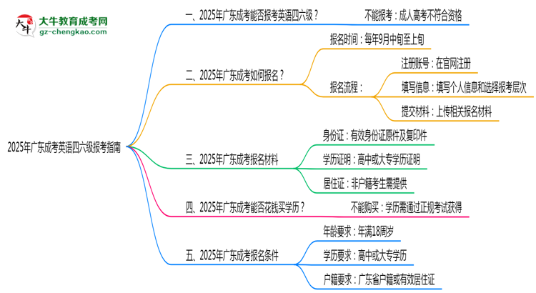 2025年廣東成人高考能否報(bào)考英語四六級(jí)？思維導(dǎo)圖